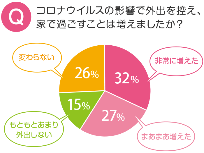 コロナによる影響割合