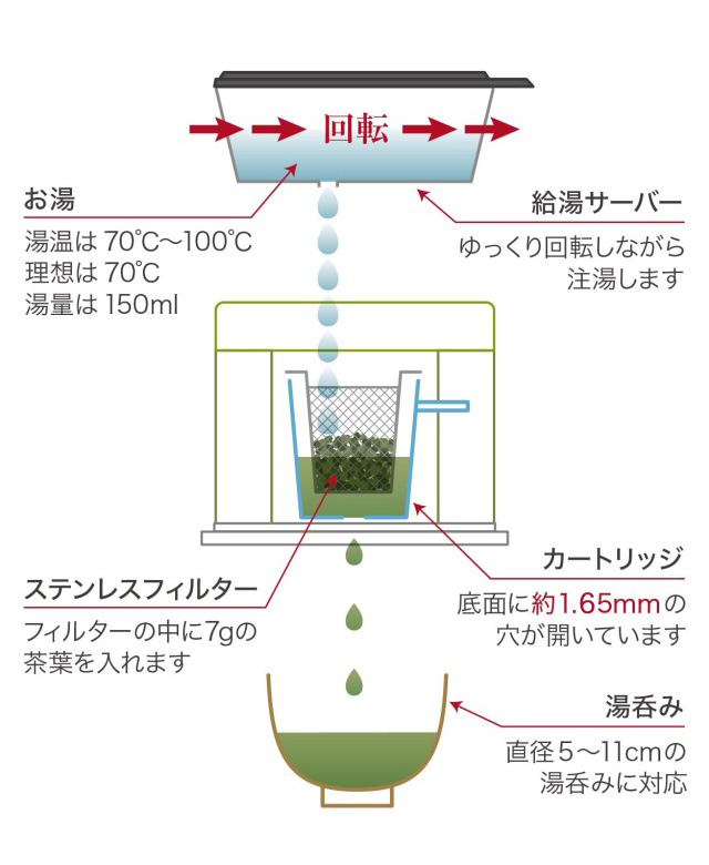 オーシャンリッチ煎茶モデル仕組み図