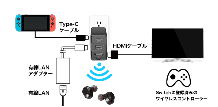 有線で安定した通信を行いたい