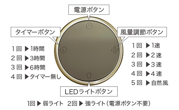 多機能コードレスファン リモコン機能イメージ