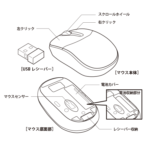 各部名称と働き