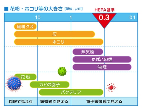 HEPA基準