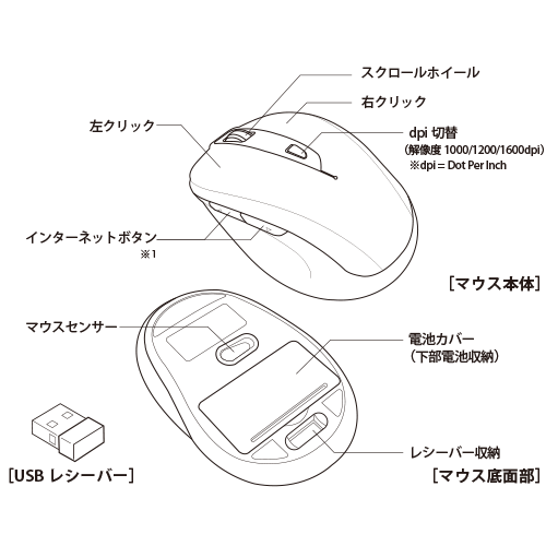 各部名称と働き