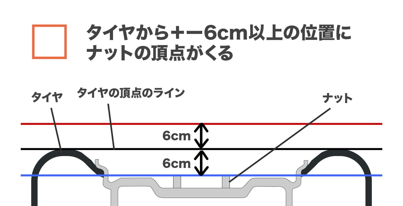 タイヤの側面の頂点からホイールナットが＋ー6cm以上の位置に来る